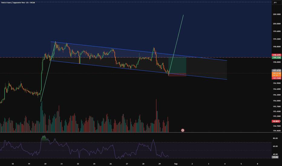 CHFJPY - Channel Suport - BUY