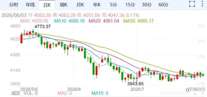 ZFX山海证券:金价高开近40美元!