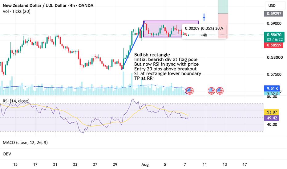NZDUSD Long Opportunity in Bullish Continuation Pattern