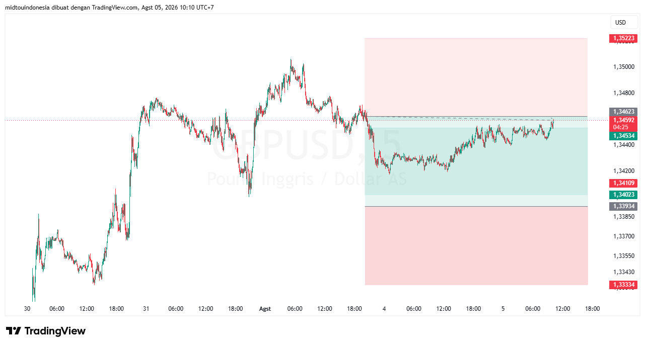 GBPUSD masih berpeluang Bullish