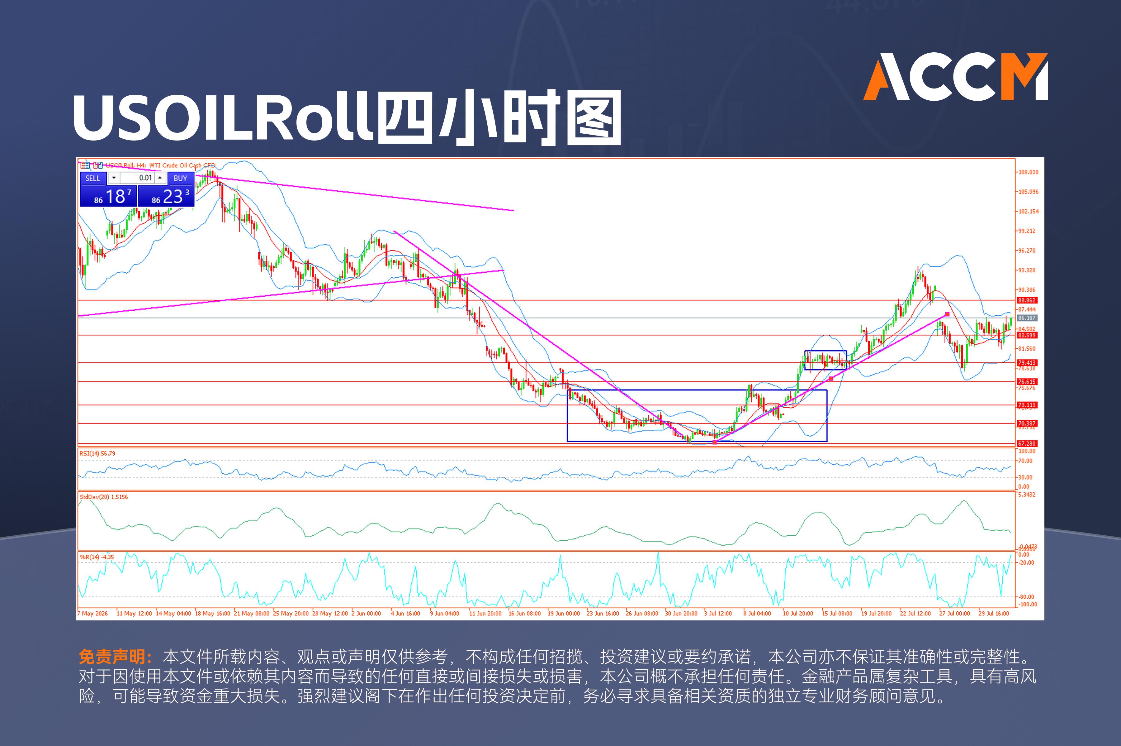 ACCM: 油价、日元风险升温，非农进入射程