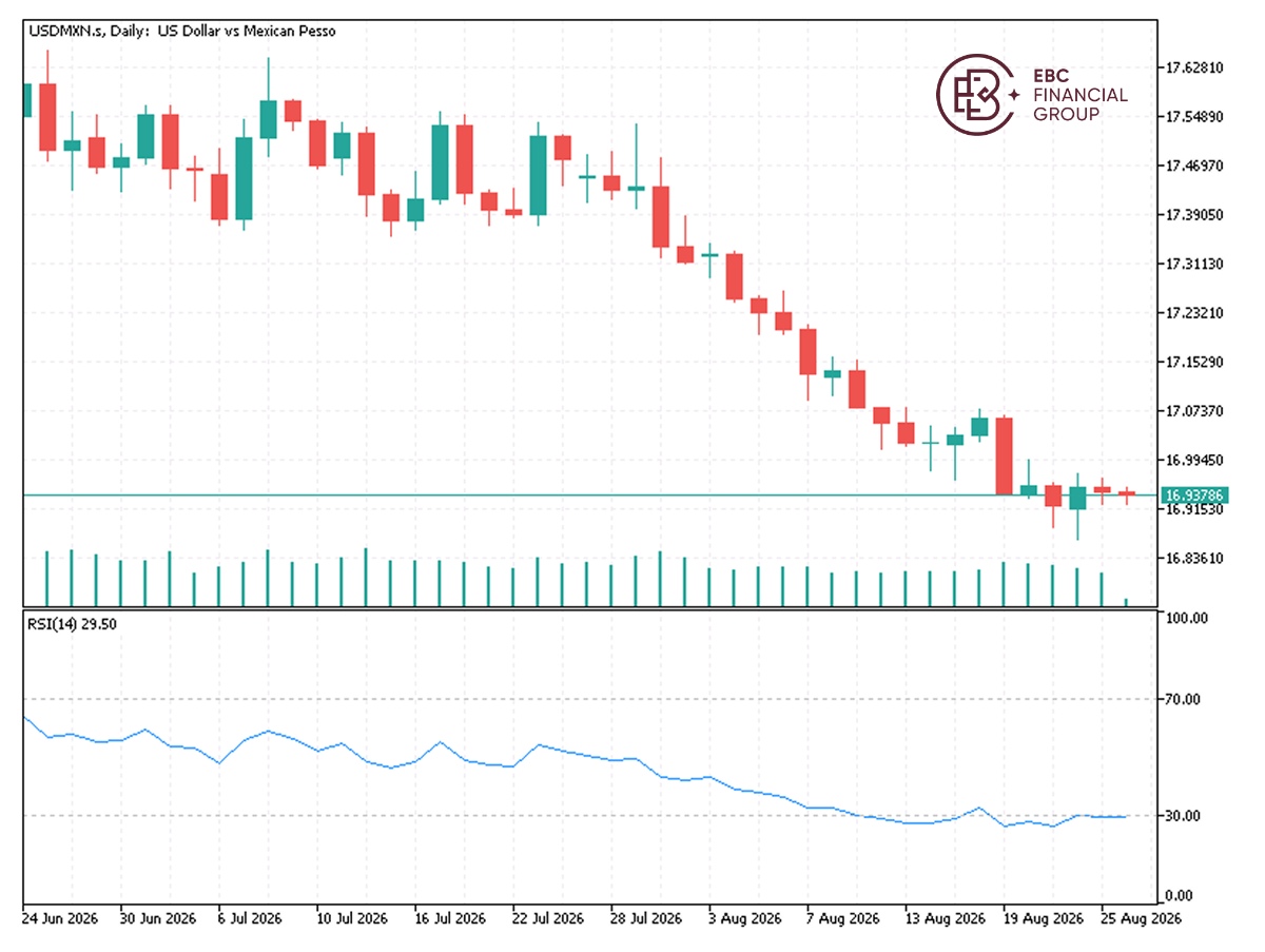 EBC Markets Briefing | Mexican peso firms on hopes of trade talk progress