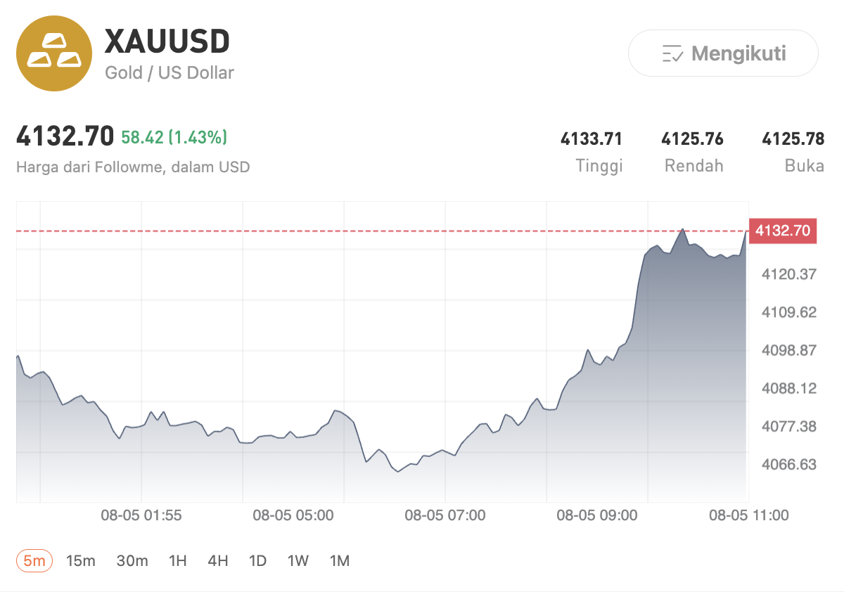 Harga Emas Tembus US$4.100, Dolar AS Melemah di Tengah Harapan Perdamaian AS-Iran