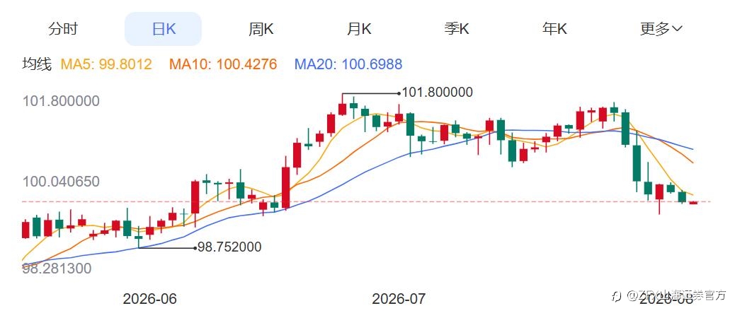 ZFX山海证券：金价创近七周新高！
