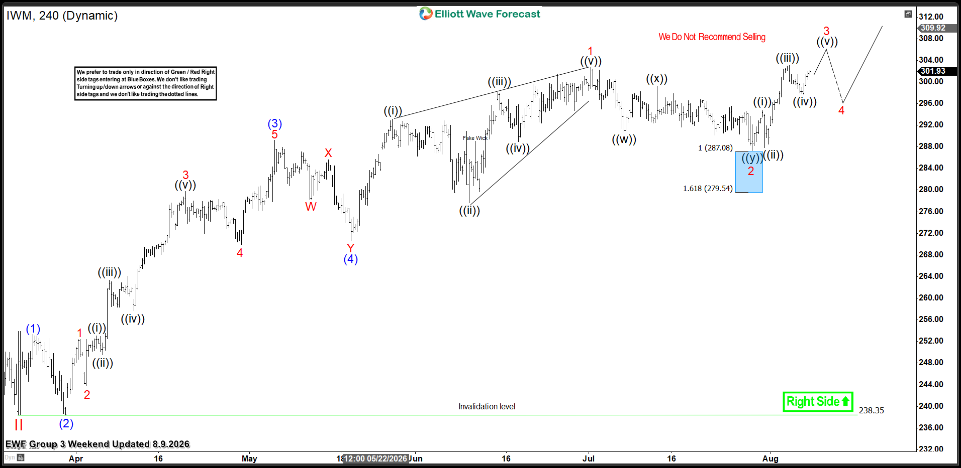 IWM Explained: Russell 2000 ETF Overview and Elliott Wave Trade Setup