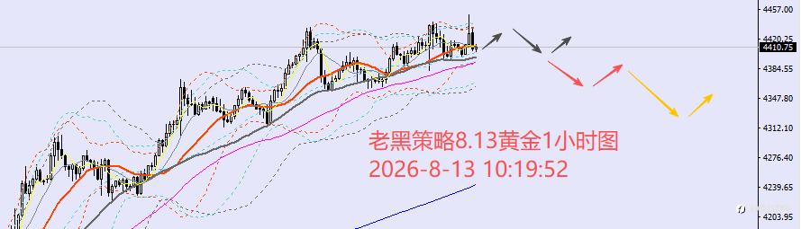 老黑策略:8.13外汇、黄金、原油分析策略