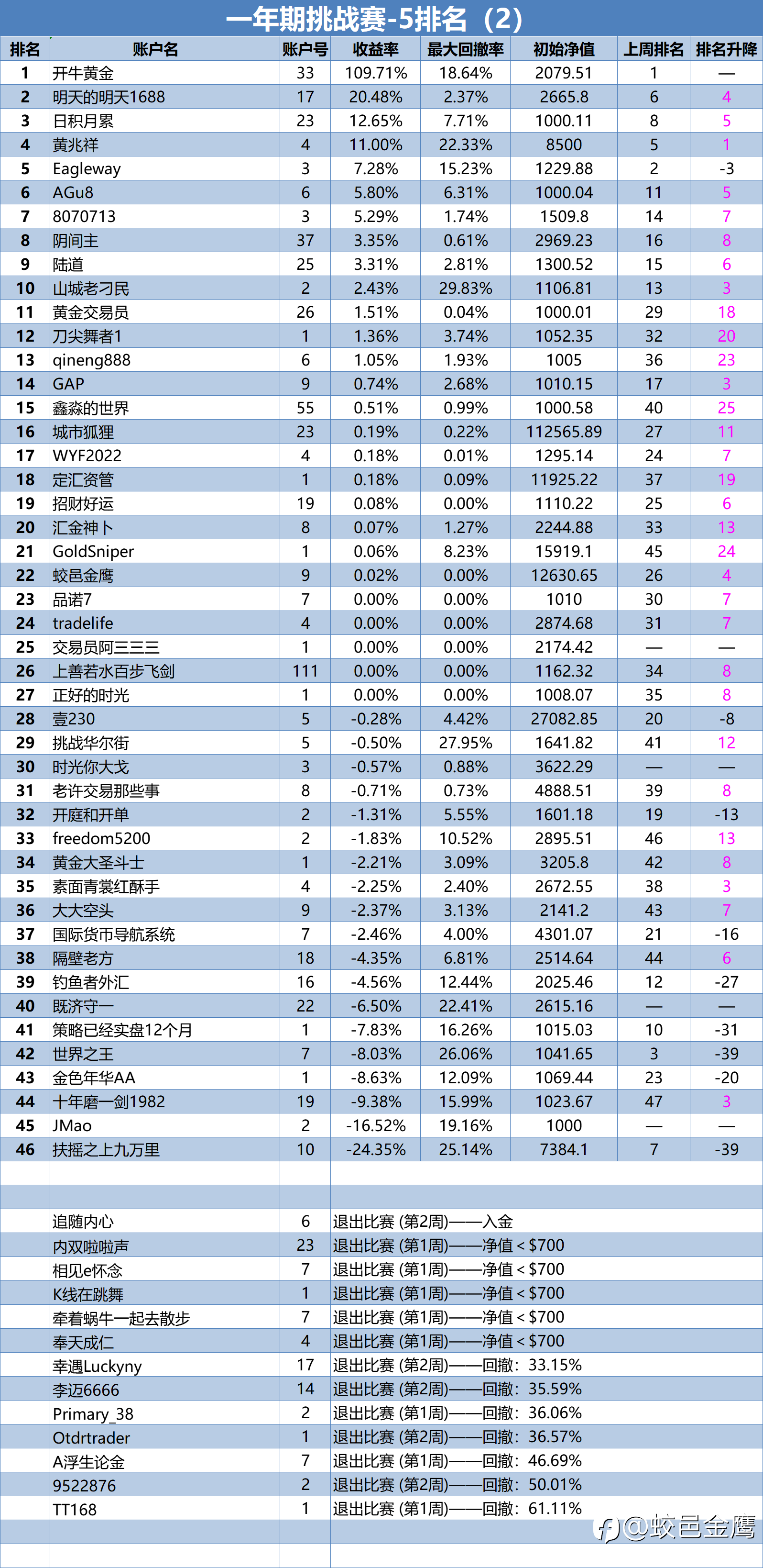 一年期挑战赛-5排名周报(2)