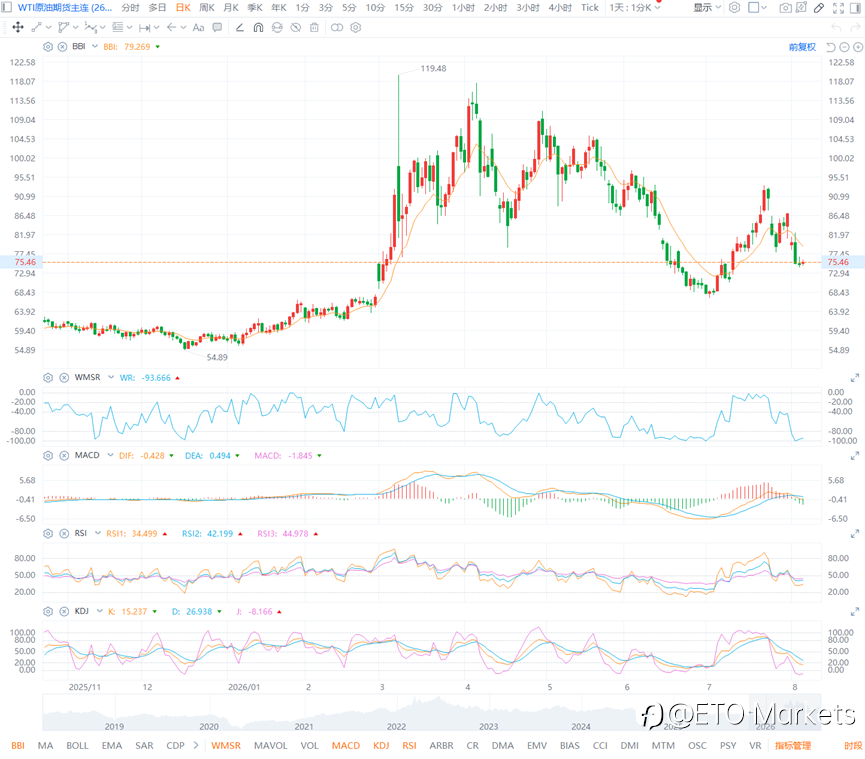 ETO Markets 原油日报|伊阿敲定海峡协议草案,WTI 原油跌 0.08% 后回升至 75.50 上方