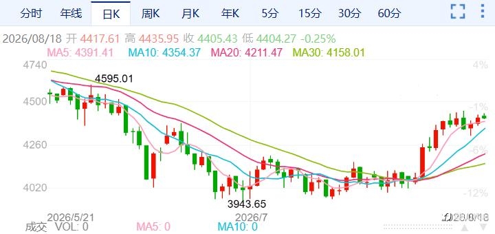 ZFX山海证券：金价站上4400关口！