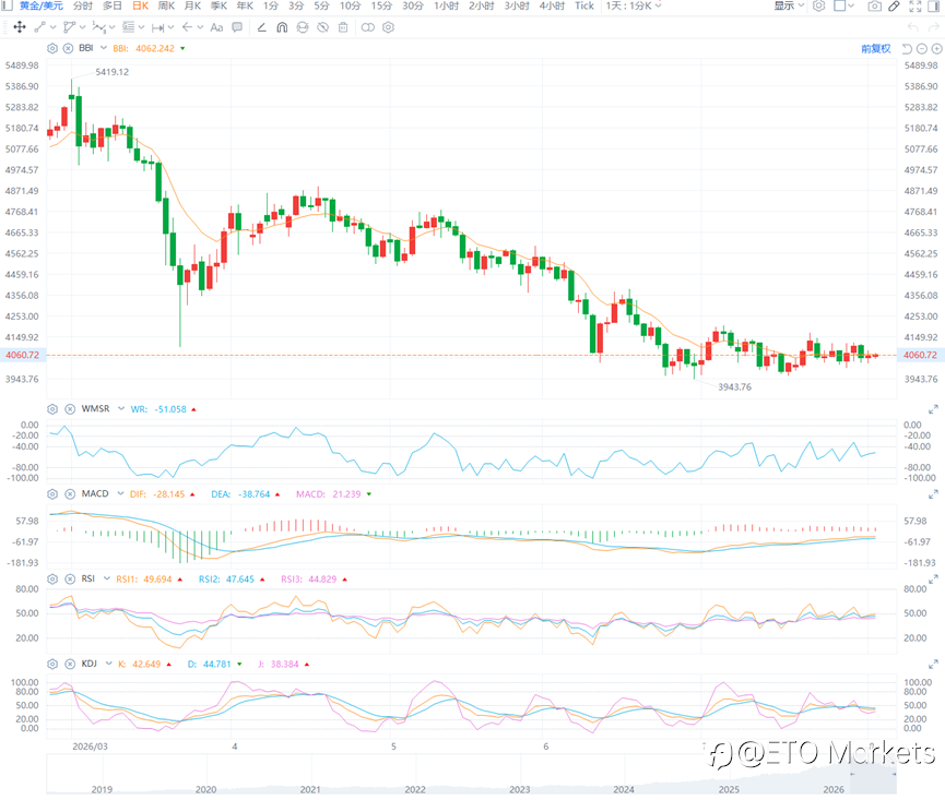 ETO Markets 黄金日报|特朗普称霍尔木兹最迟明日重开,金价跌 0.22% 守在 4055