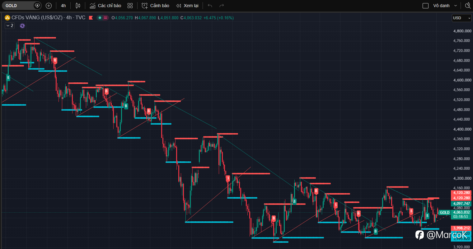 XAUUSD ngày 03/08/2026