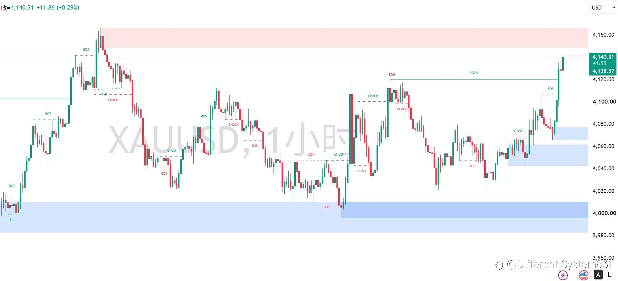 8.5 现货黄金（XAU/USD）午间观点