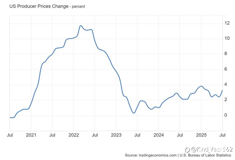 US July PPI Preview: Inflation Test Could Set the Tone for USD, Gold & Markets