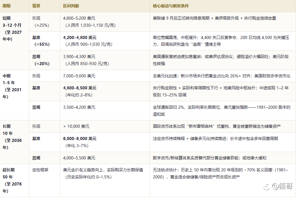黄金价格百年走势与中长期趋势研判报告