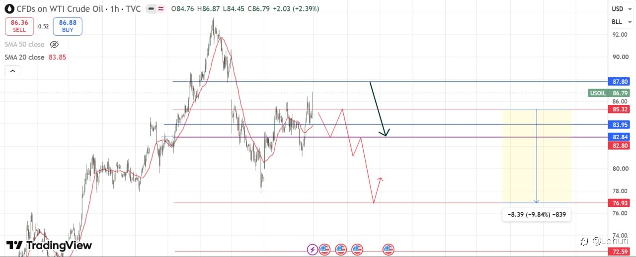 GOLD & OIL WEEK 3-7/8/26