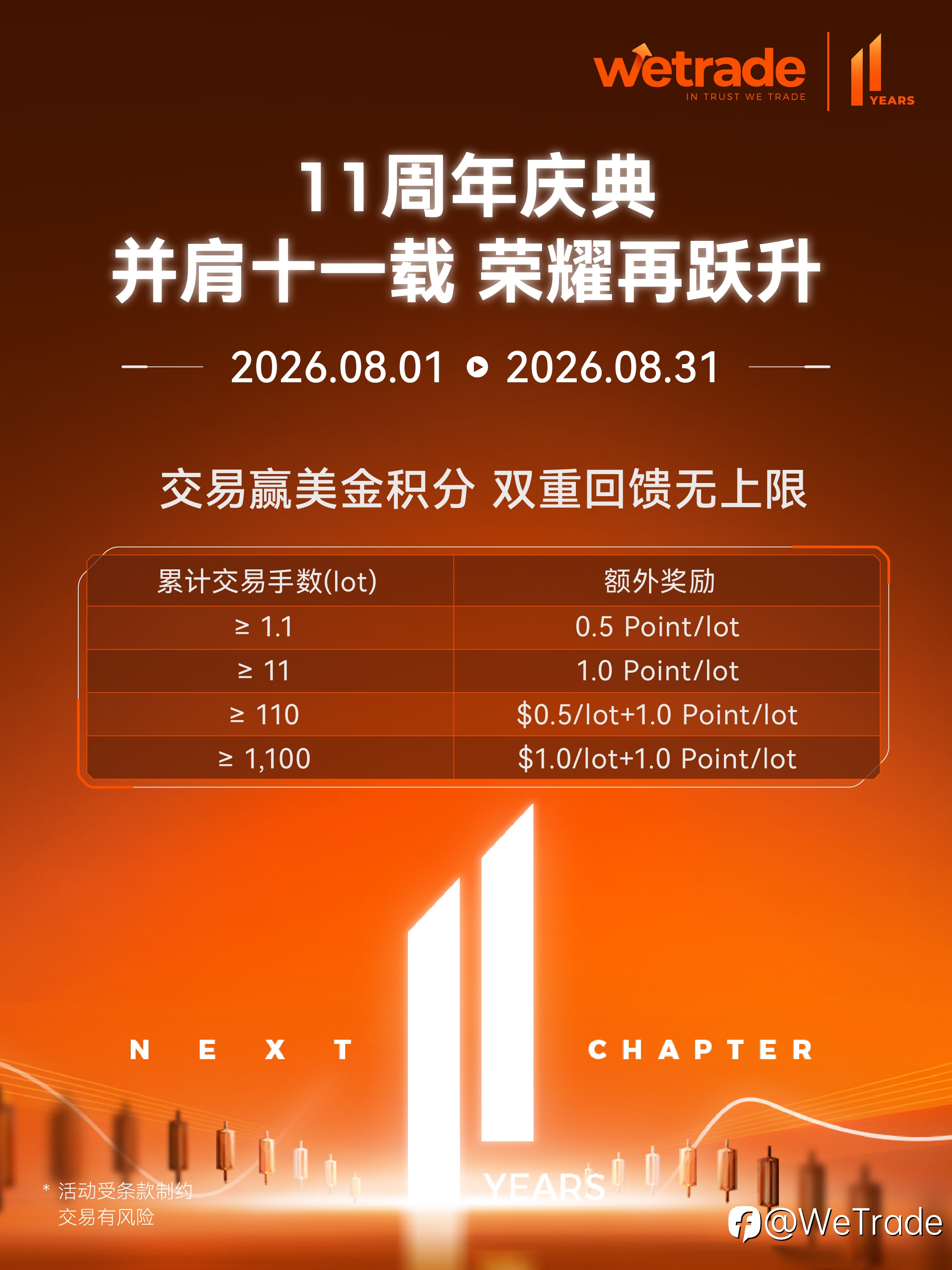 WeTrade11周年庆典丨交易赢美金&积分