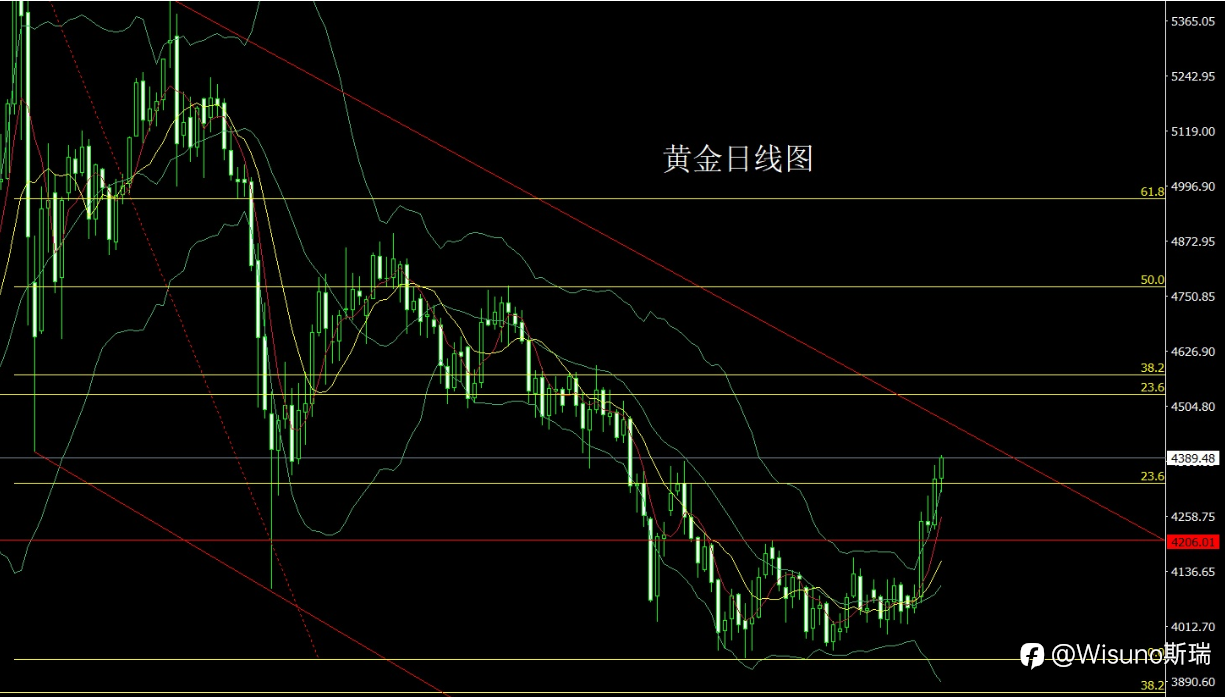 【Wisuno斯瑞市场分析】黄金、白银强势反弹，原油持续走高，今日重点关注美国就业数据！