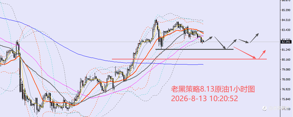 老黑策略:8.13外汇、黄金、原油分析策略