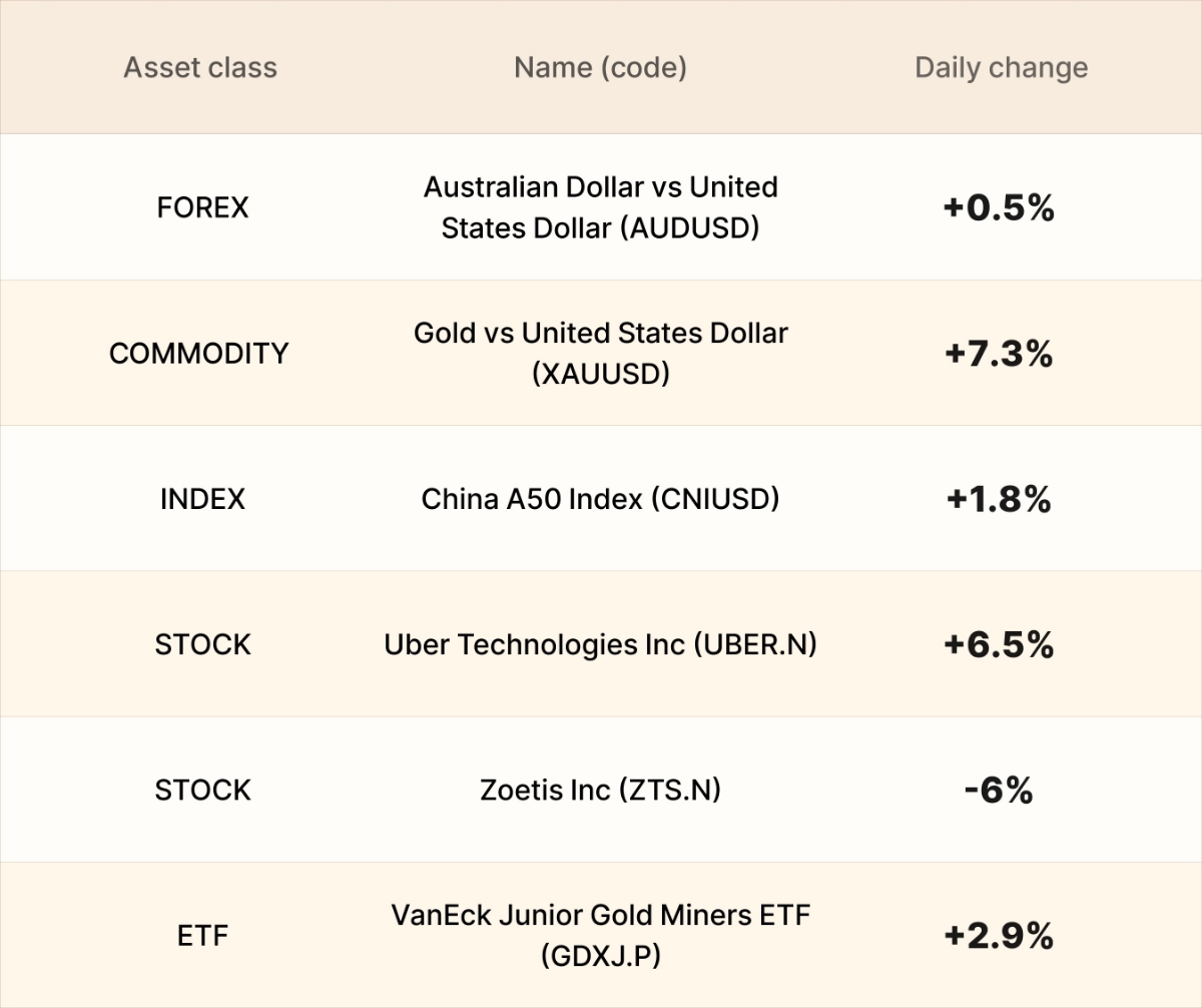EBC Markets Briefing | Aussie dollar steadies after weak US economic data