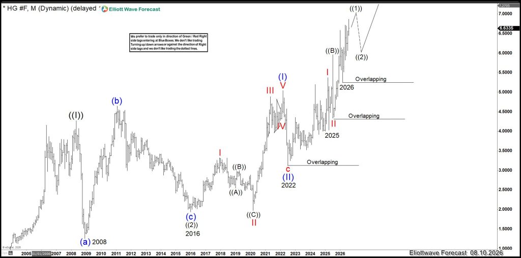 Dow Jones and Copper: Why the Overlap Reveals a Nest and Signals a Major Risk-On Acceleration