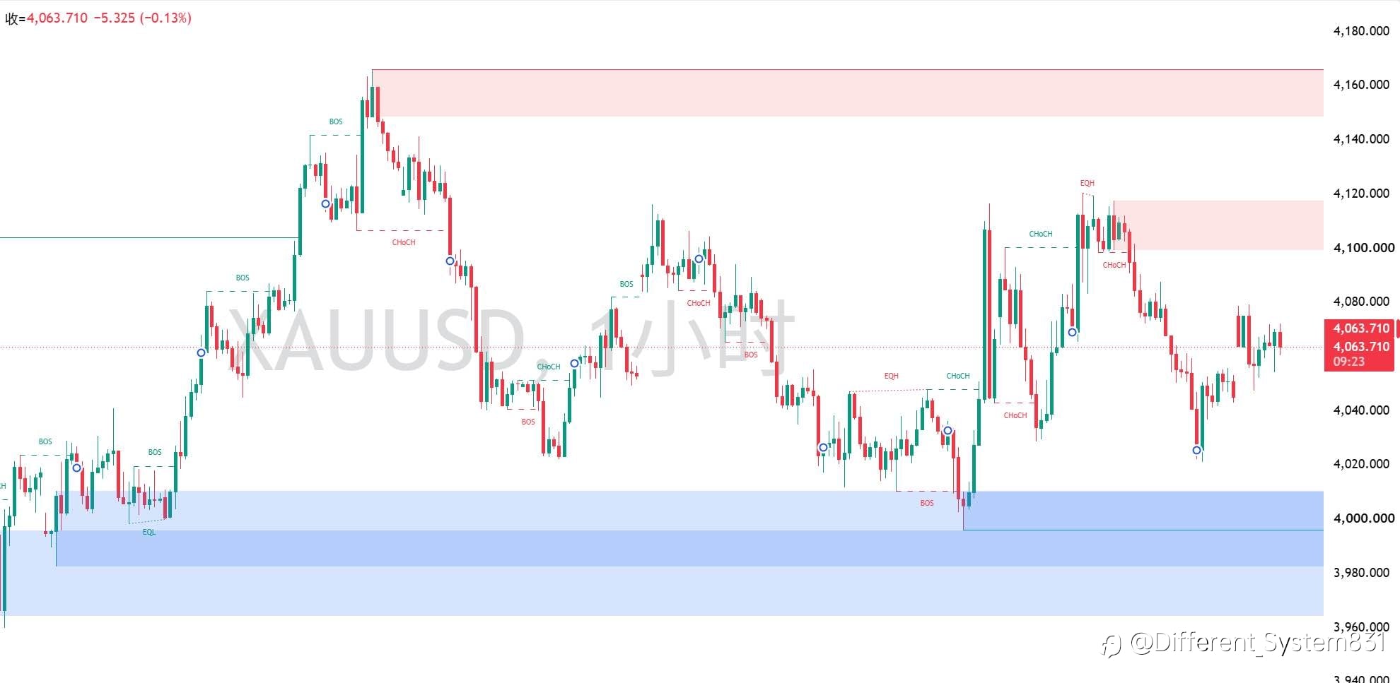 8.3 现货黄金(XAU/USD)午间观点