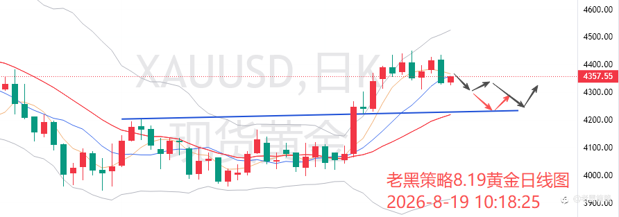 老黑策略:8.19外汇、黄金、原油分析策略