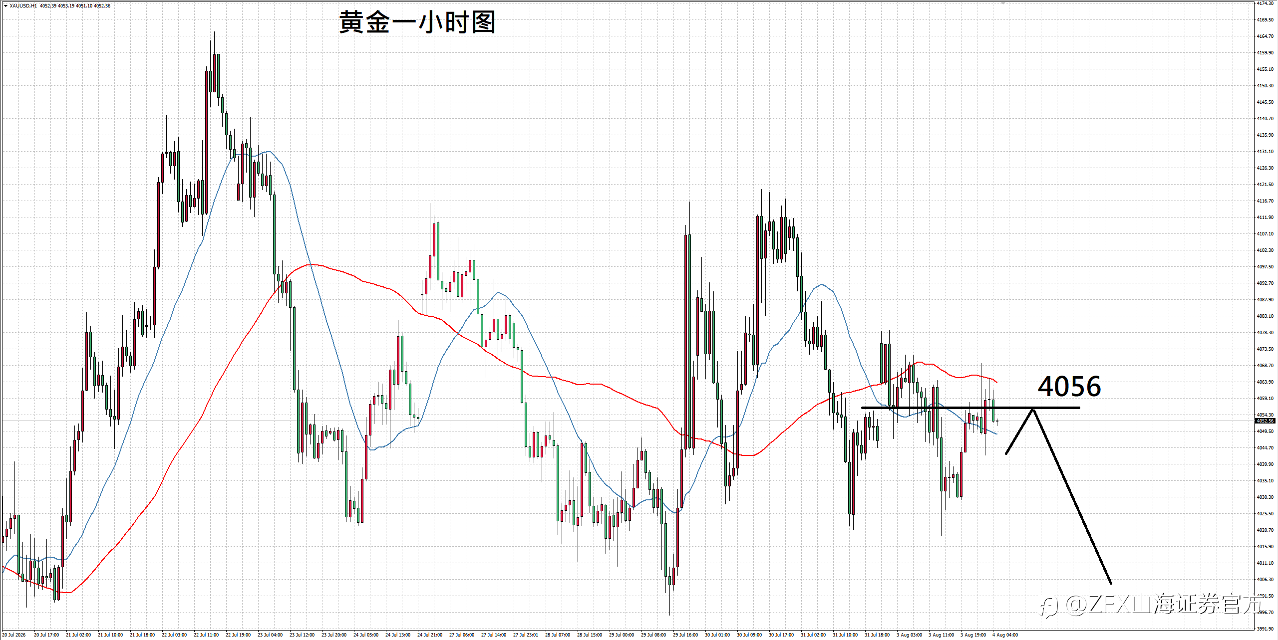 【ZFX山海证券汇评】8.4外交进展南辕北撤，黄金陷入动荡