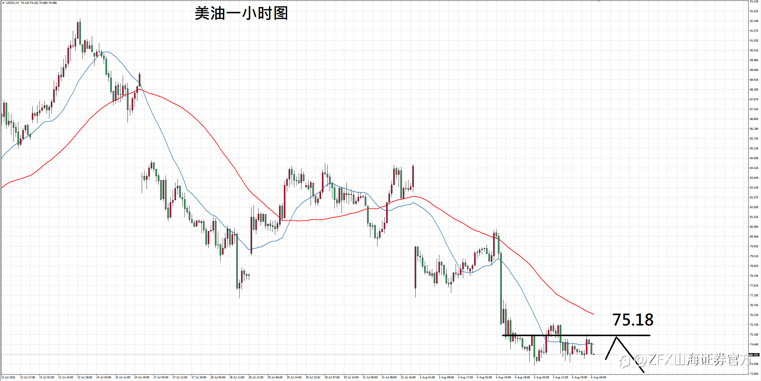 【ZFX山海证券汇评】8.6美债收益率回落,推动黄金反弹