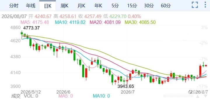ZFX山海证券:金价小幅承压,非农重磅来袭!