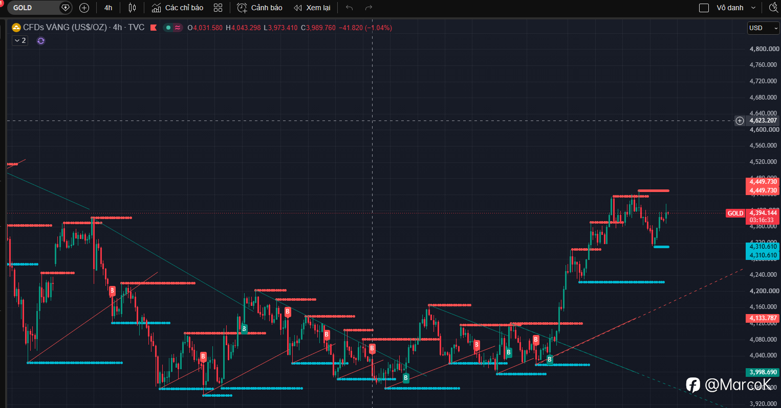 XAUUSD ngày 17/08/2026 — cập nhật khoảng 09:38 giờ Việt Nam