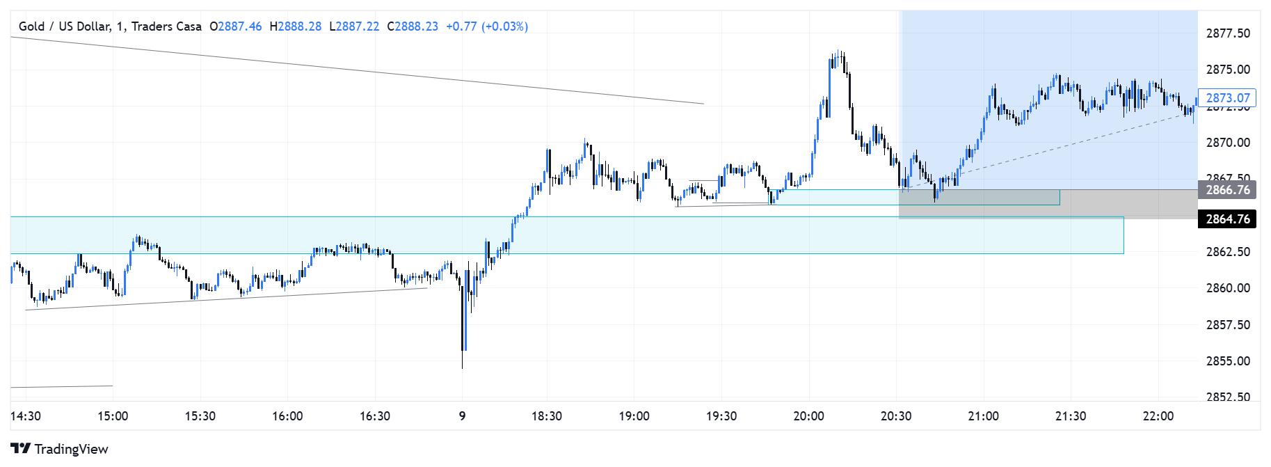 GOLD MARKET UPDATE — 31 AUGUST 2026