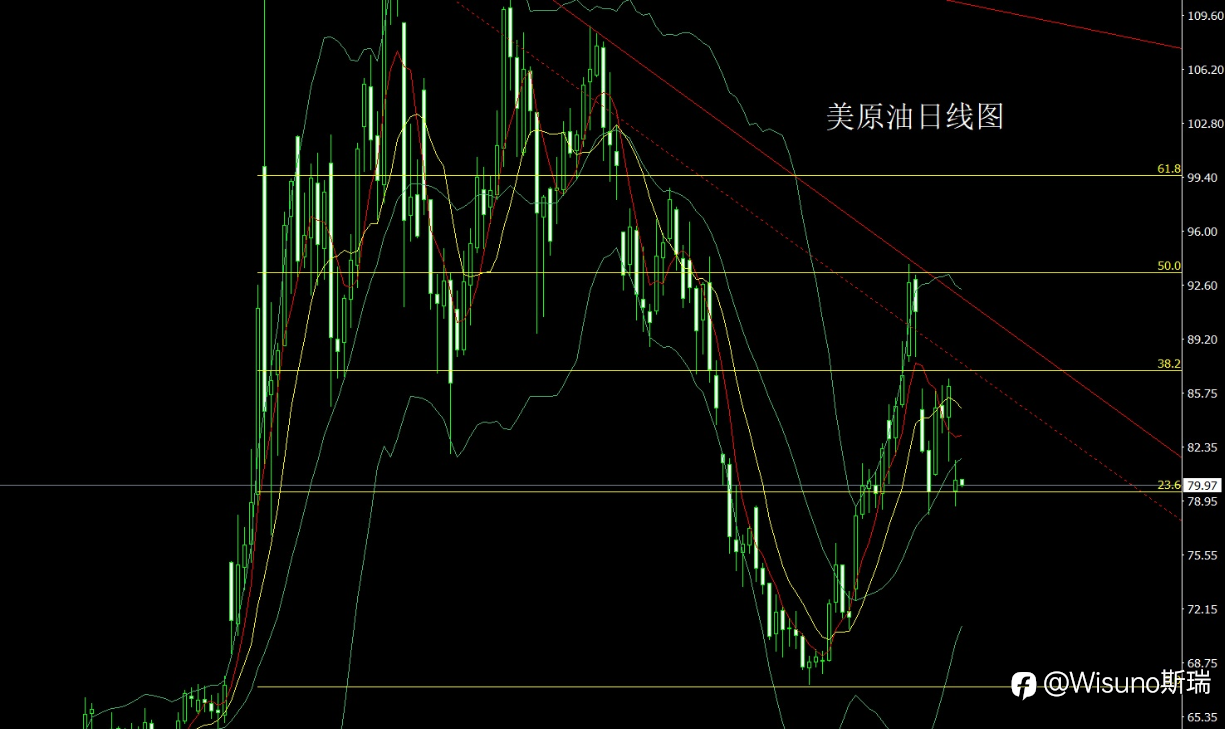 【Wisuno斯瑞市场分析】黄金探底回升，多头格局未改，关注今晚美国重磅经济数据！