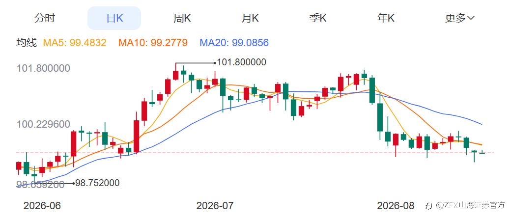 ZFX山海证券：金价站上4400关口！