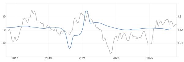 ATFX：欧元区二季度GDP即将发布，预期维持1%不变，贸易帐数据同时发布