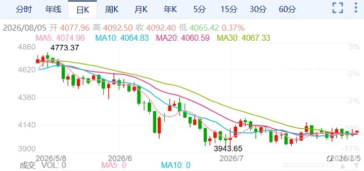 ZFX山海证券:金价小幅反弹!