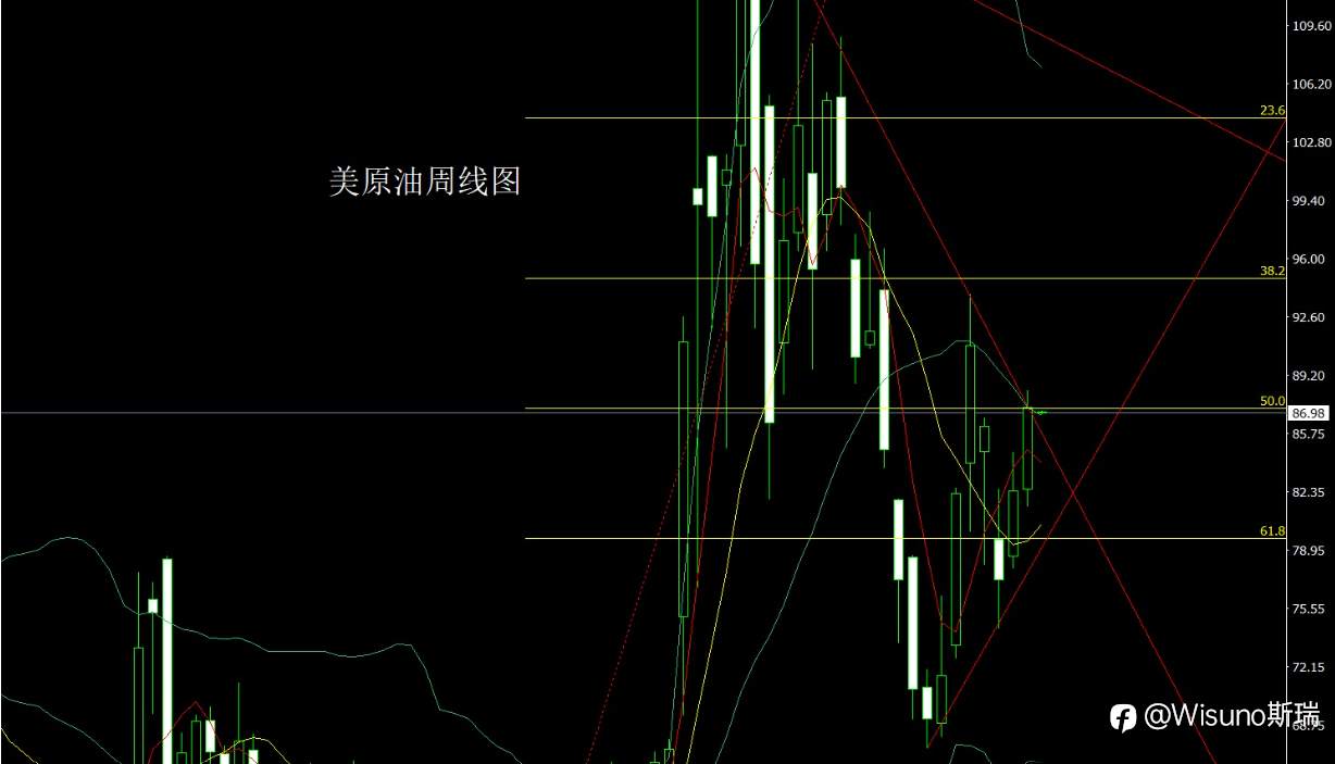 【Wisuno斯瑞市场分析】黄金周线强势收阳，本周回踩继续多！五大品种交易策略来了！