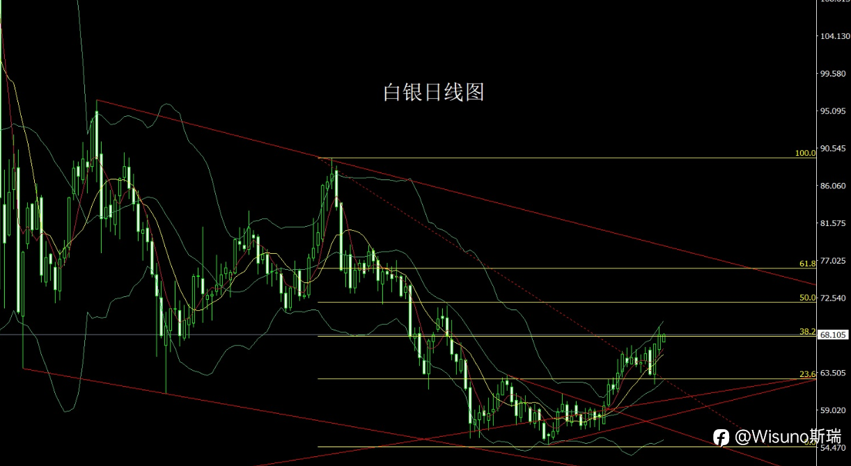 【Wisuno斯瑞市场分析】黄金冲高回落后再现买点!白银逼近69美元,今日行情怎么走?