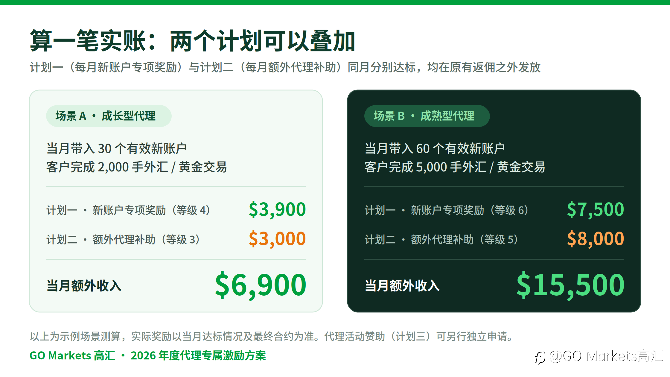 GO Markets 2026 代理激励方案全面上线