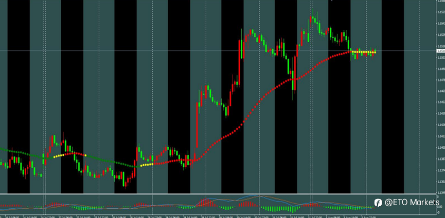 ETO Markets 每日汇评｜黄金启明星后反弹受阻，欧美多单持仓，镑日反弹后逢高做空