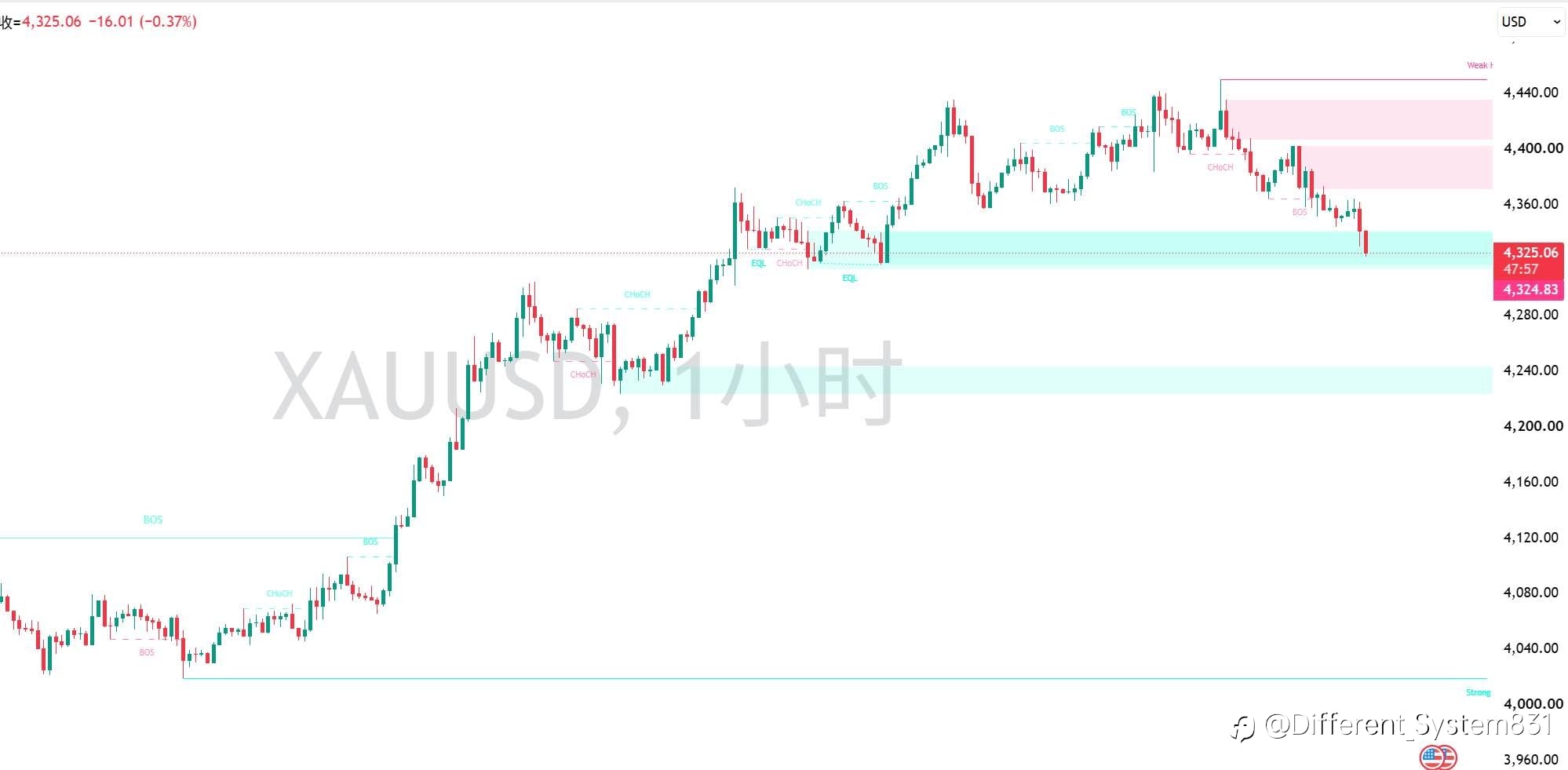 8.14 现货黄金（XAU/USD）早间观点