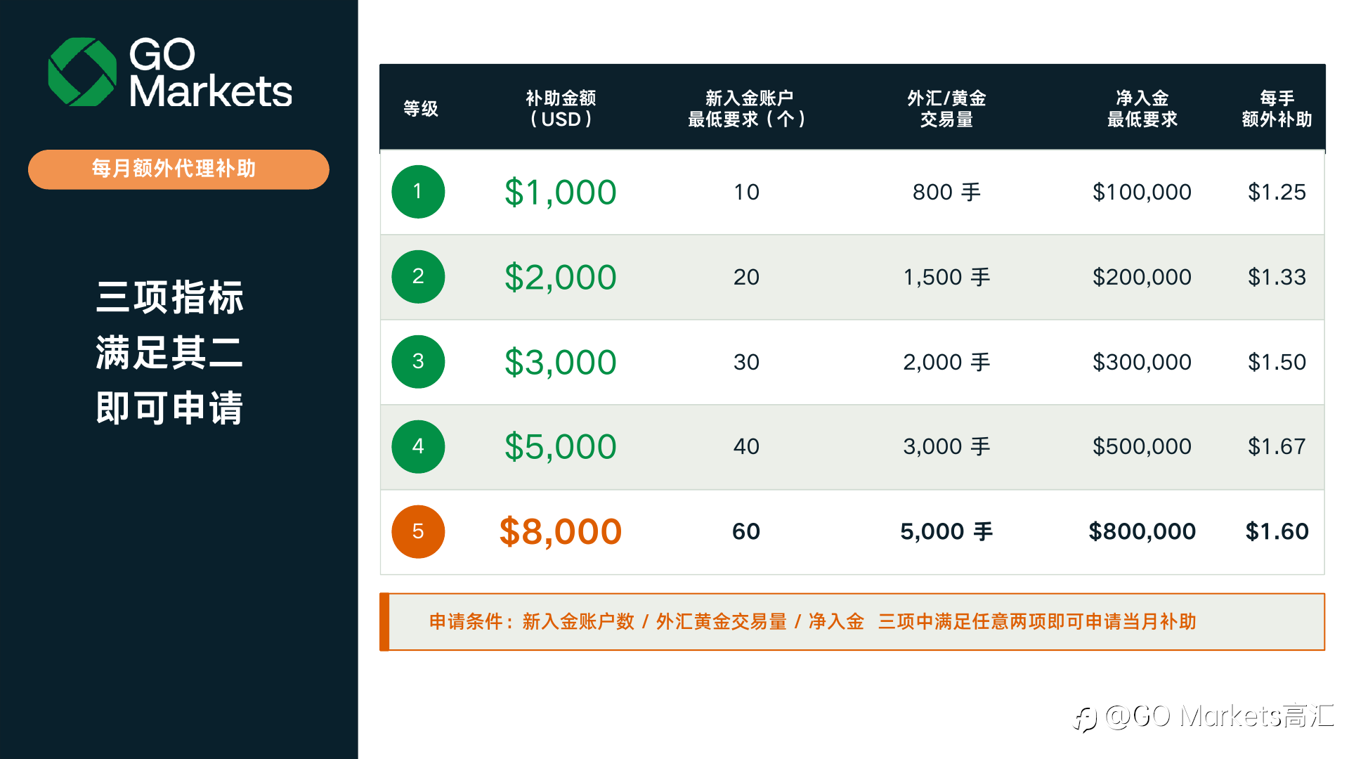 GO Markets 2026 代理激励方案全面上线