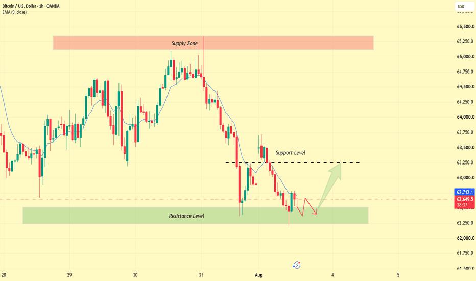 BTCUSD Analysis | Price Testing a Key Demand Area