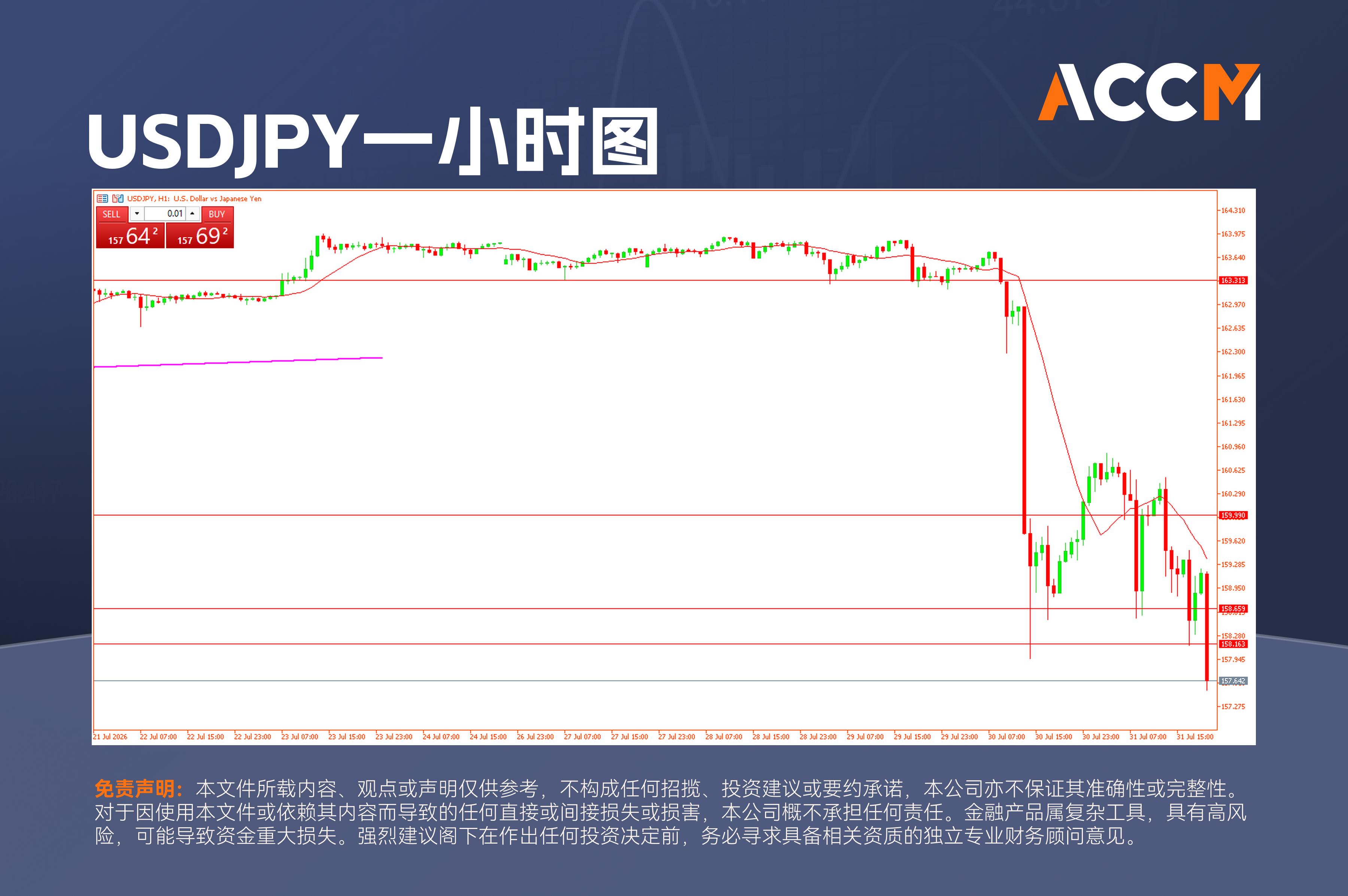 ACCM: 油价、日元风险升温，非农进入射程