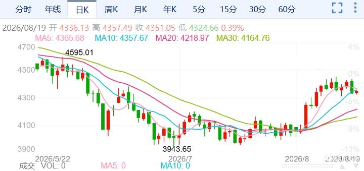 ZFX山海证券：金价下跌近2%！