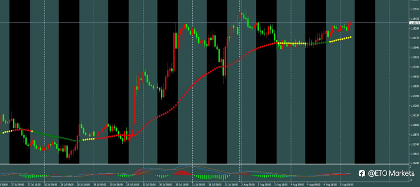 ETO Markets 每日汇评｜黄金拉升至 4140 附近，欧美升至 1.1534，镑日 212 区间震荡