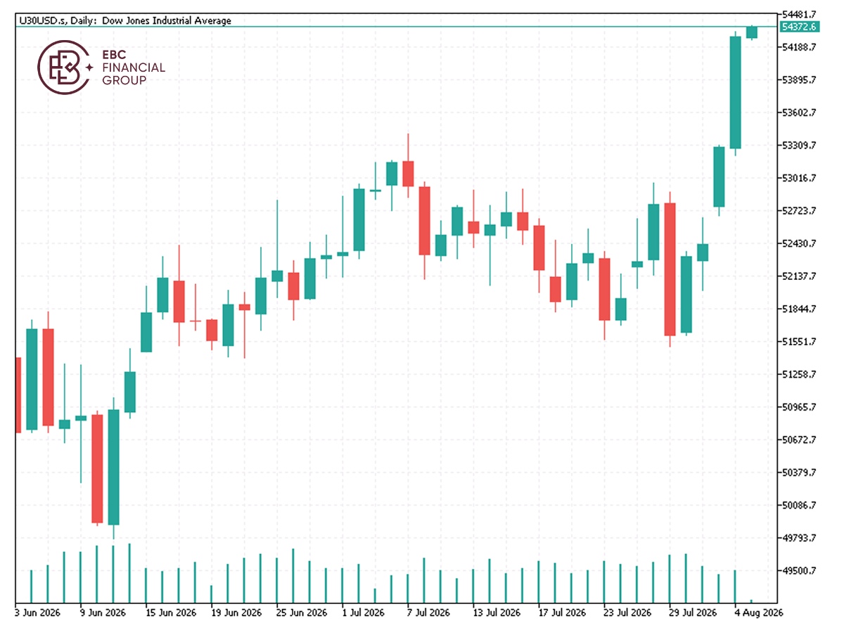 EBC Markets Briefing | Dow hit all-time peak on bout of buoyant earnings