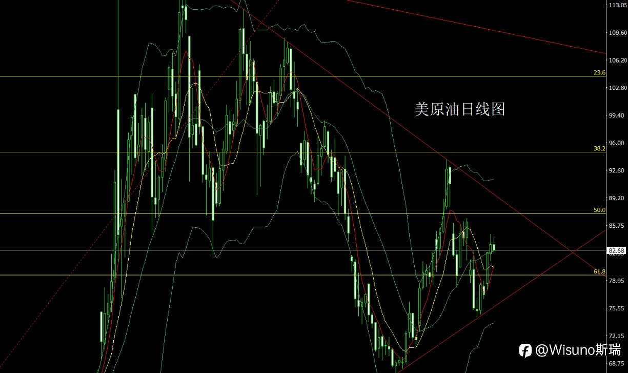 【Wisuno斯瑞市场分析】黄金冲高后如何布局？白银、原油、纳指今日交易机会一览！
