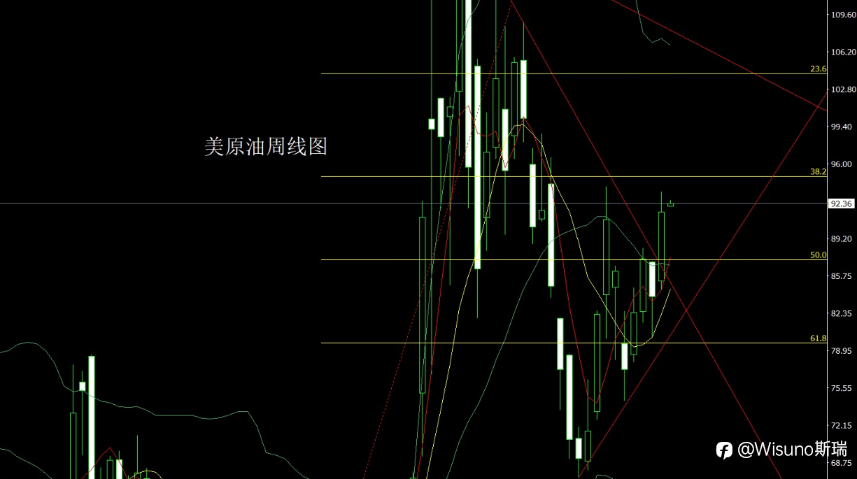 【Wisuo斯瑞市场分析】黄金周线出现启明星，本周多头能否延续？
