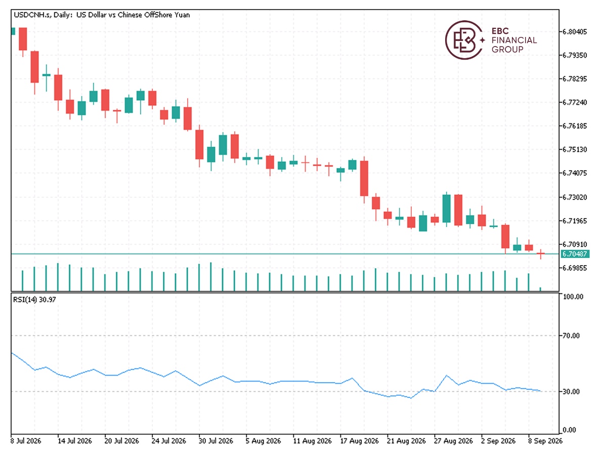 EBC Markets Briefing | Yuan consolidates as domestic inflation jumped