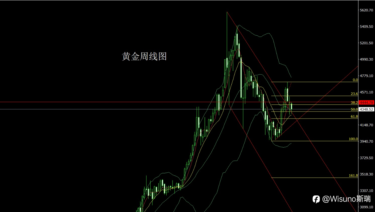 【Wisuno斯瑞市场分析】美联储决议重磅来袭!黄金、原油、纳指将如何演绎?
